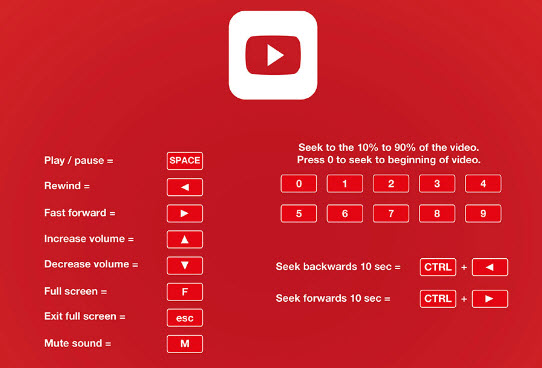 Trick 6 numpad to control videos